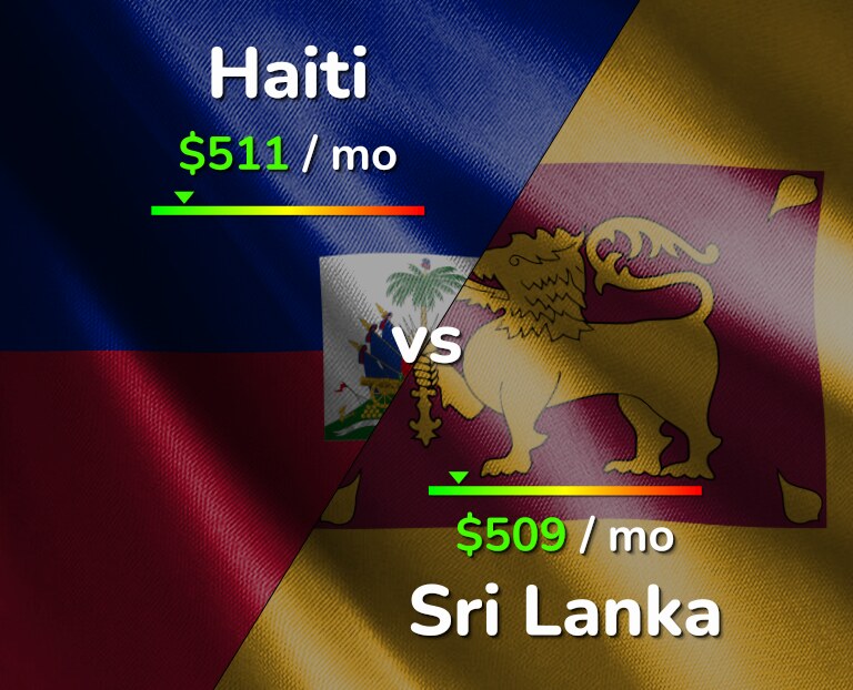 Cost of living in Haiti vs Sri Lanka infographic