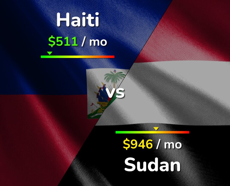 Cost of living in Haiti vs Sudan infographic