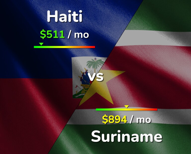 Cost of living in Haiti vs Suriname infographic