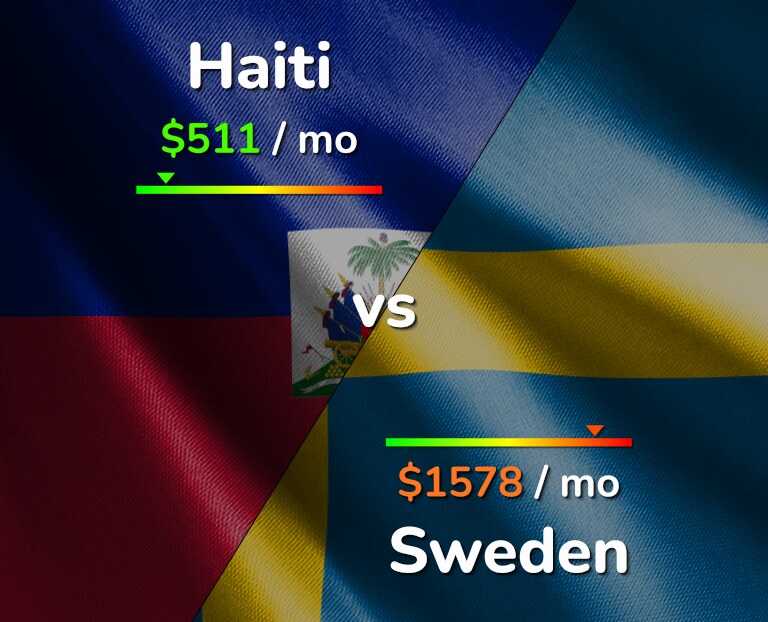 Cost of living in Haiti vs Sweden infographic