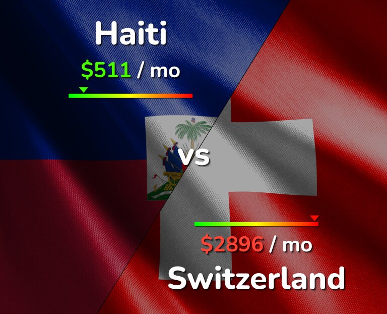 Cost of living in Haiti vs Switzerland infographic