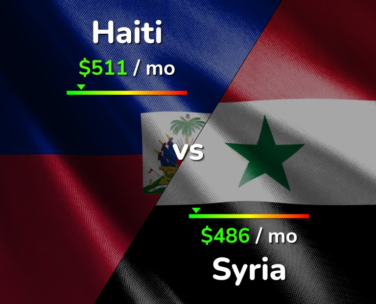 Cost of living in Haiti vs Syria infographic