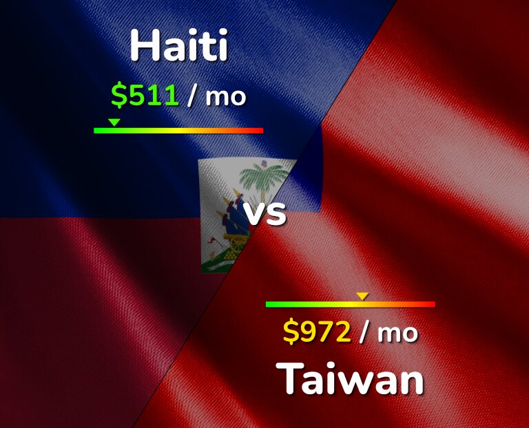 Cost of living in Haiti vs Taiwan infographic