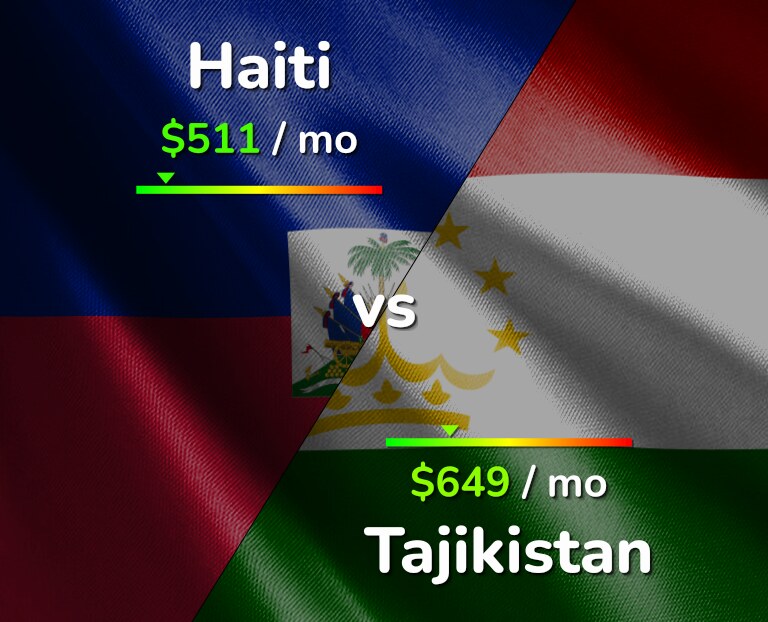 Cost of living in Haiti vs Tajikistan infographic