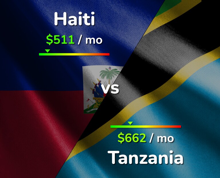 Cost of living in Haiti vs Tanzania infographic
