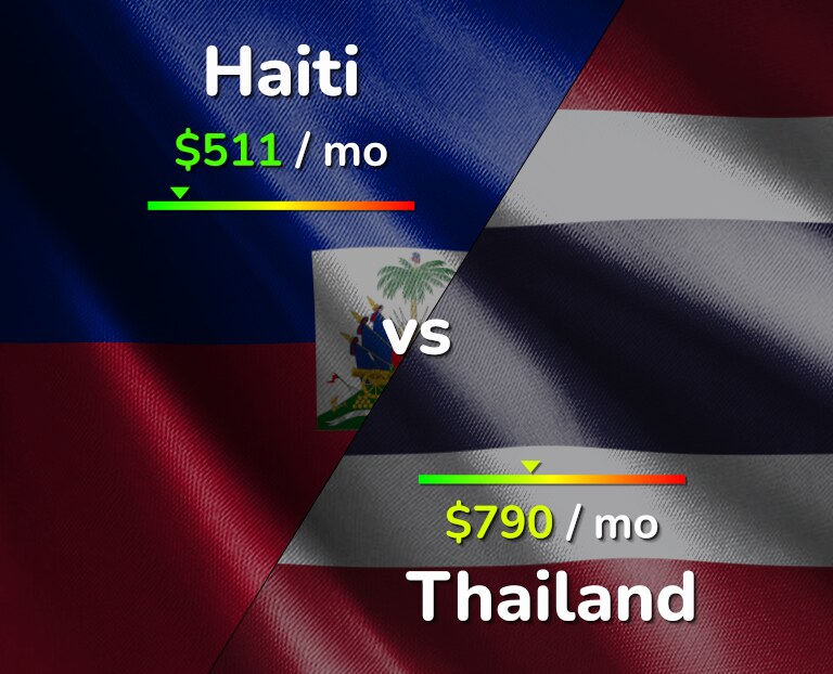 Cost of living in Haiti vs Thailand infographic