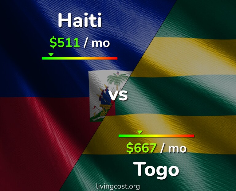 Cost of living in Haiti vs Togo infographic
