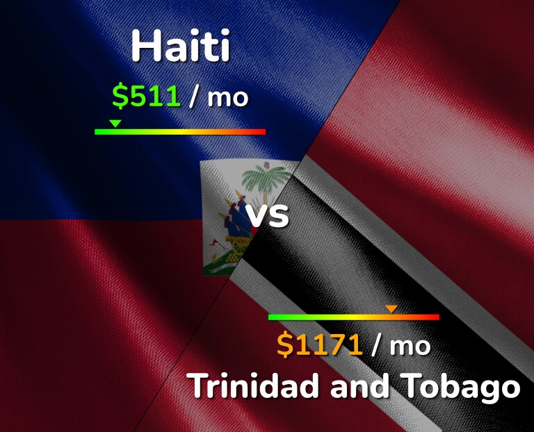 Cost of living in Haiti vs Trinidad and Tobago infographic