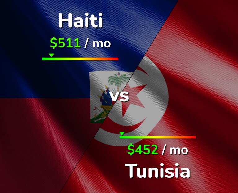 Cost of living in Haiti vs Tunisia infographic