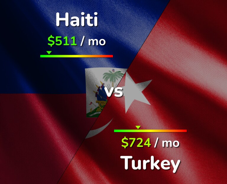 Cost of living in Haiti vs Turkey infographic