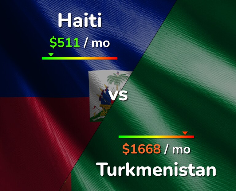 Cost of living in Haiti vs Turkmenistan infographic