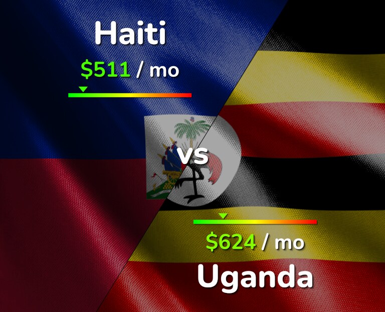 Cost of living in Haiti vs Uganda infographic