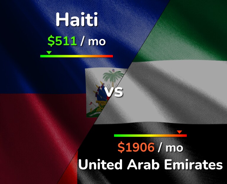 Cost of living in Haiti vs United Arab Emirates infographic