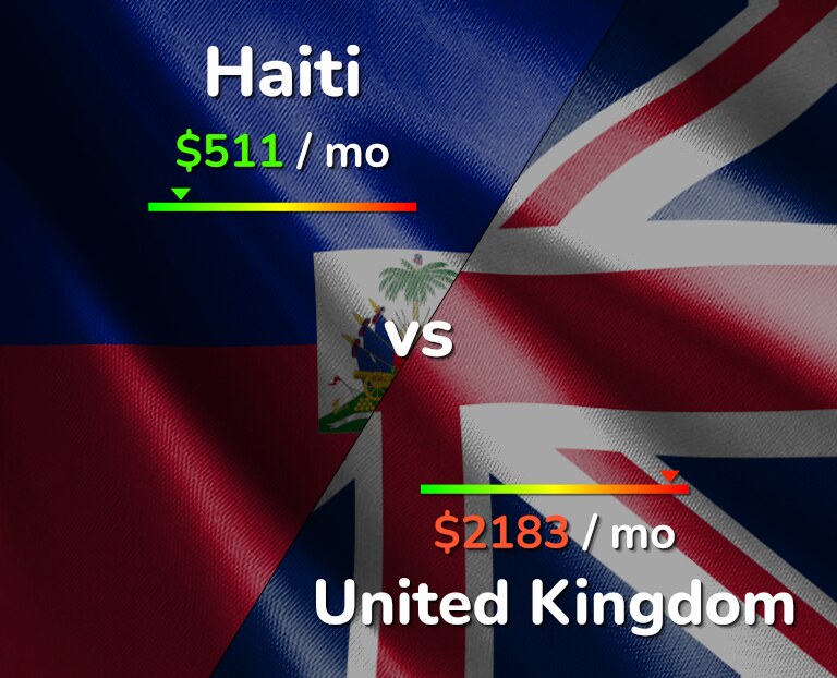 Cost of living in Haiti vs United Kingdom infographic