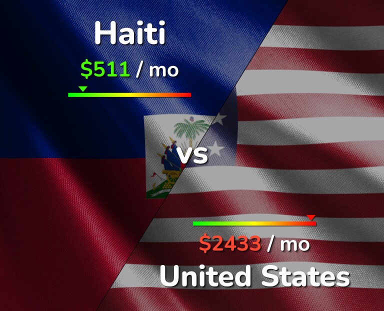 Cost of living in Haiti vs United States infographic
