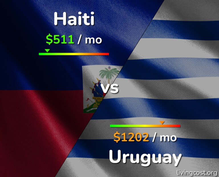 Cost of living in Haiti vs Uruguay infographic