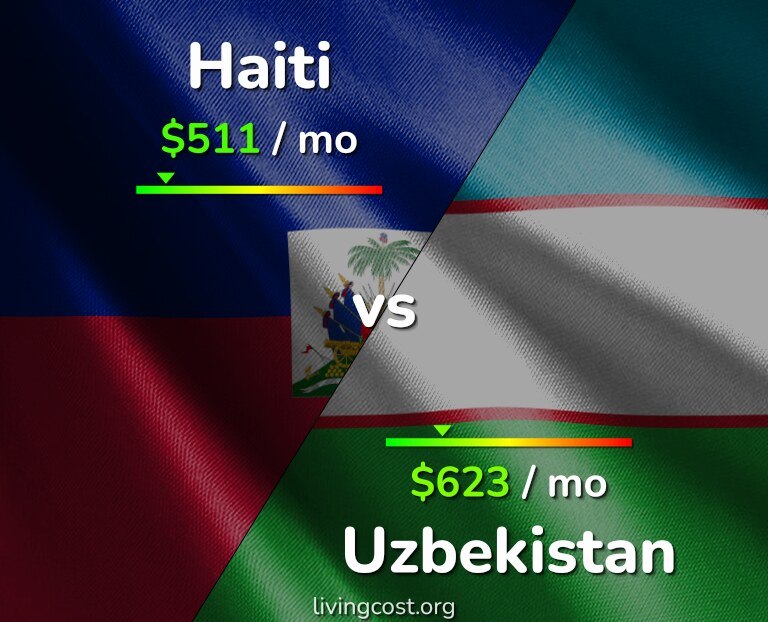 Cost of living in Haiti vs Uzbekistan infographic