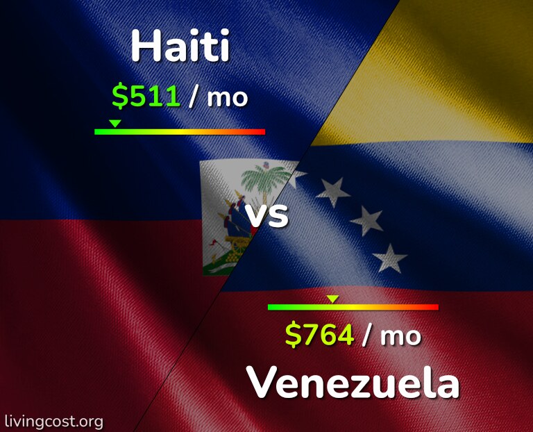 Cost of living in Haiti vs Venezuela infographic