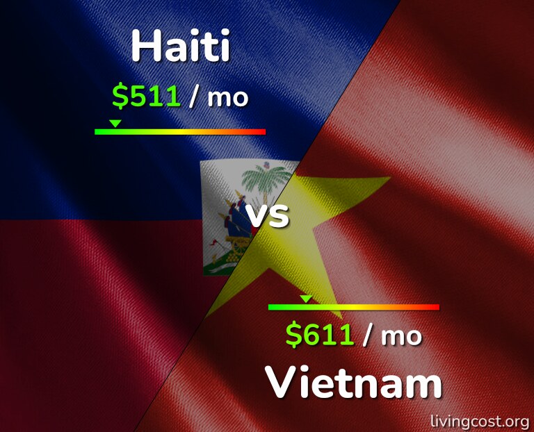 Cost of living in Haiti vs Vietnam infographic