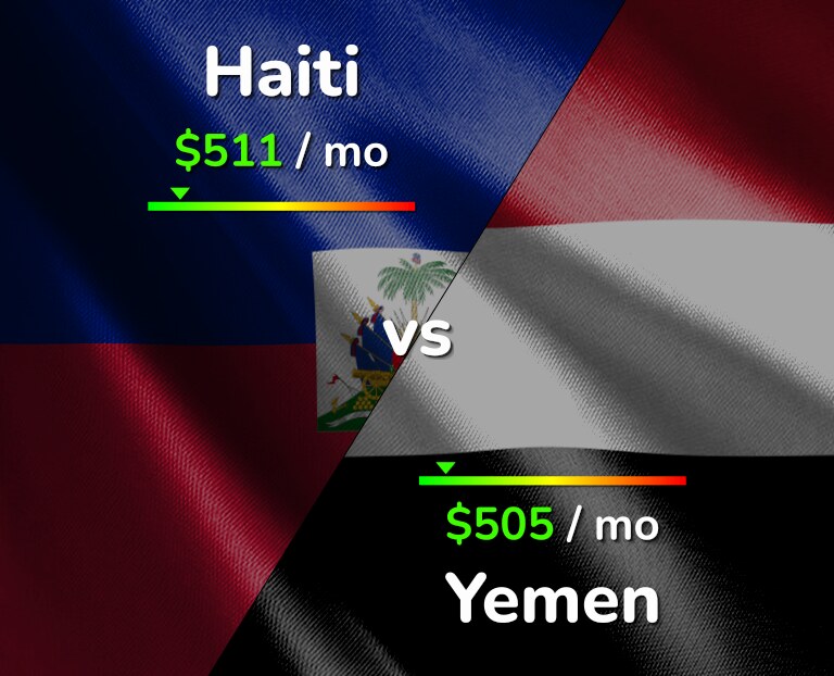 Cost of living in Haiti vs Yemen infographic