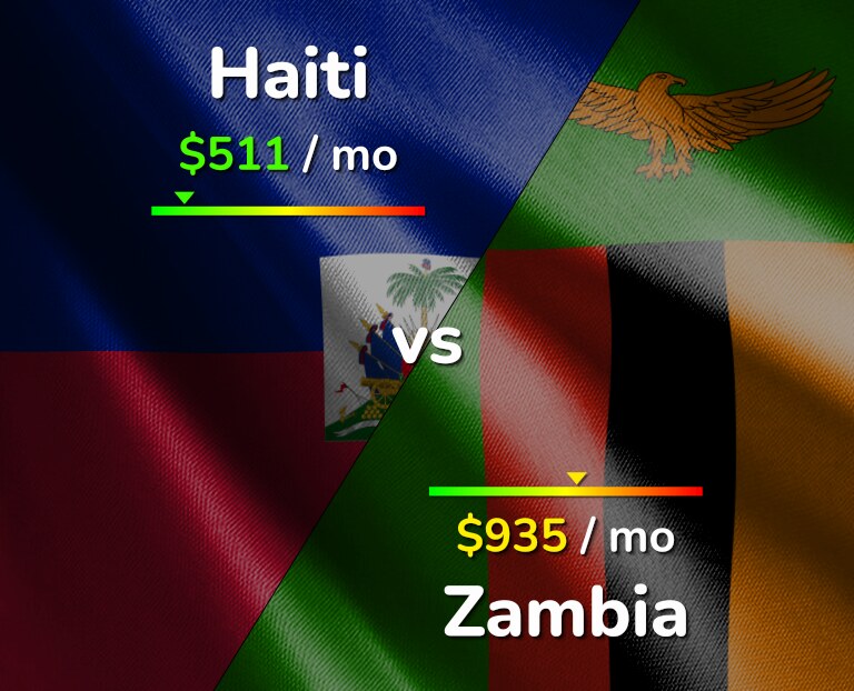 Cost of living in Haiti vs Zambia infographic