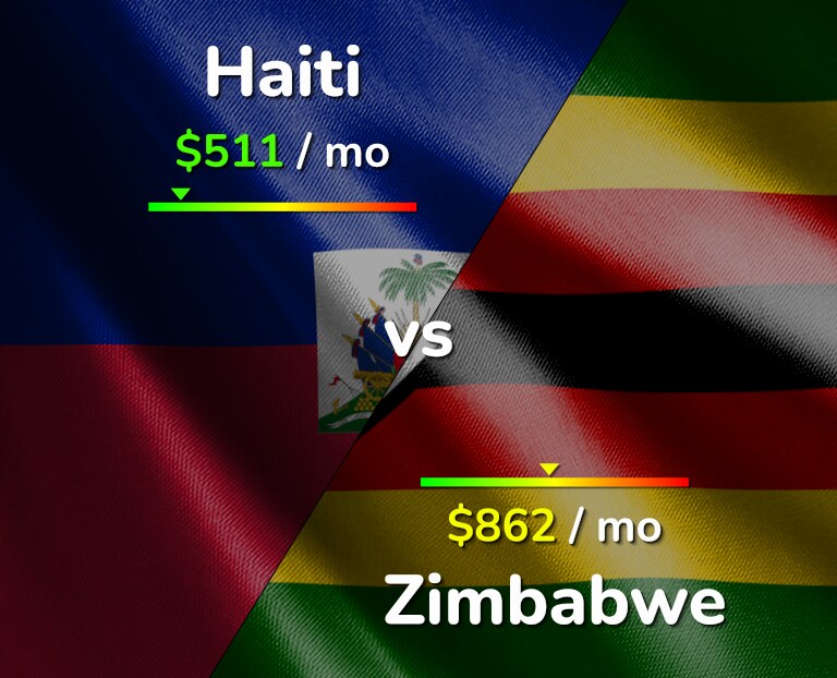 Cost of living in Haiti vs Zimbabwe infographic