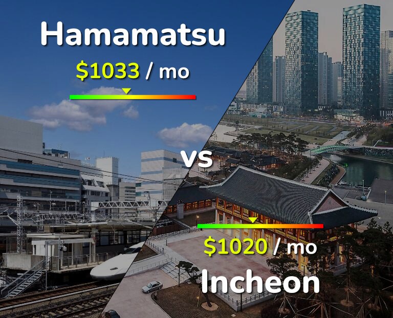 Cost of living in Hamamatsu vs Incheon infographic