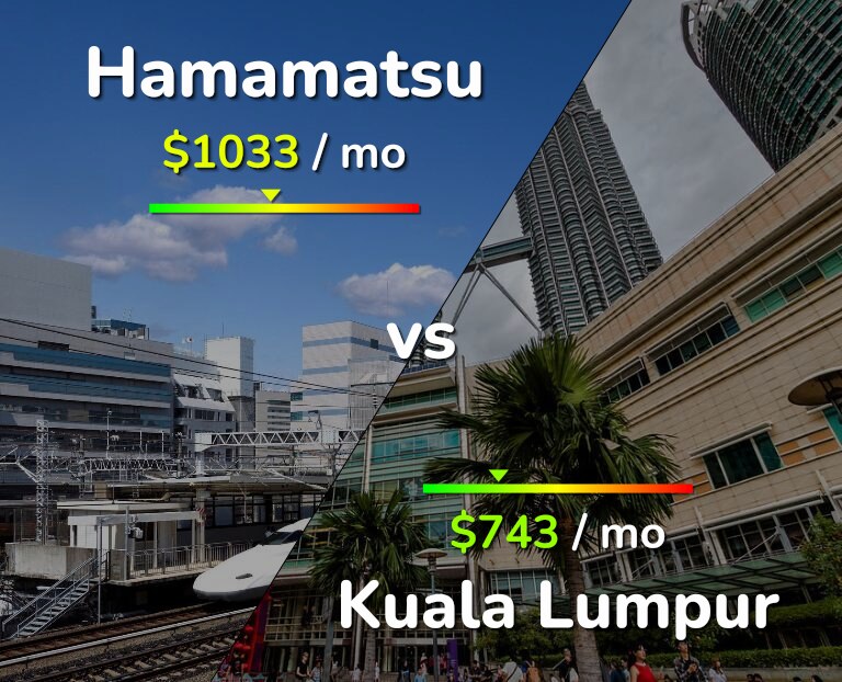 Cost of living in Hamamatsu vs Kuala Lumpur infographic
