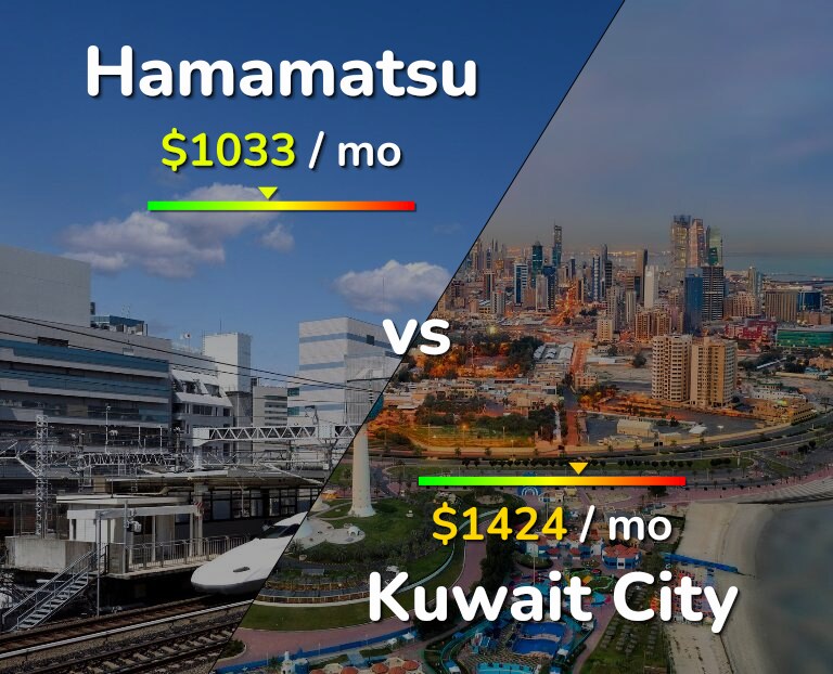 Cost of living in Hamamatsu vs Kuwait City infographic