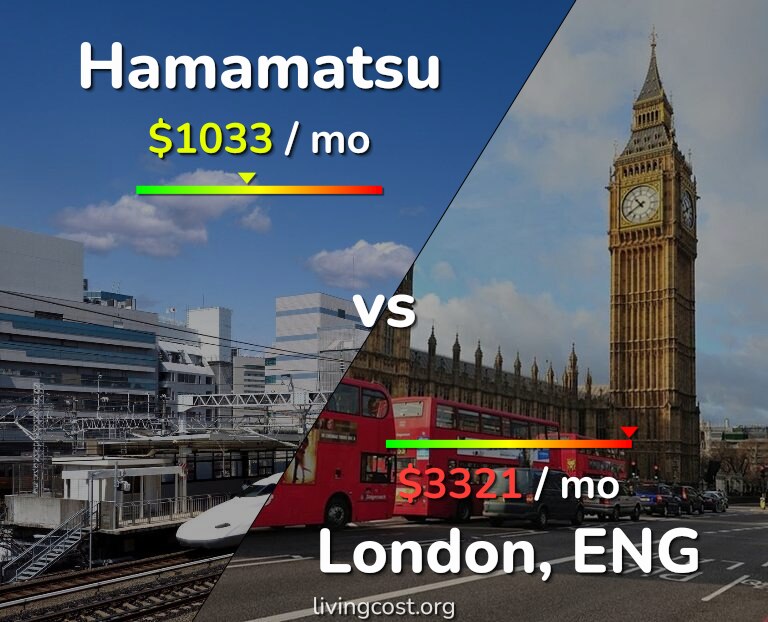 Cost of living in Hamamatsu vs London infographic