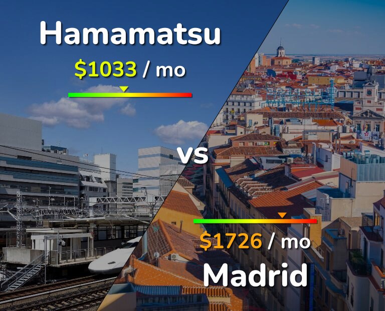 Cost of living in Hamamatsu vs Madrid infographic