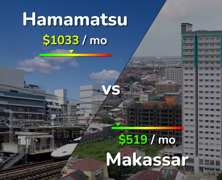 Cost of living in Hamamatsu vs Makassar infographic