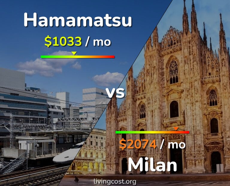 Cost of living in Hamamatsu vs Milan infographic