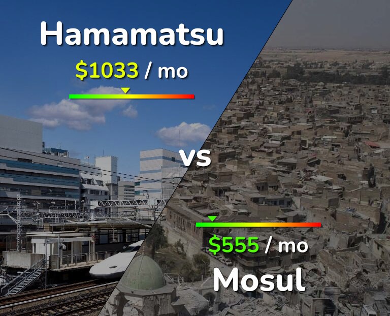 Cost of living in Hamamatsu vs Mosul infographic
