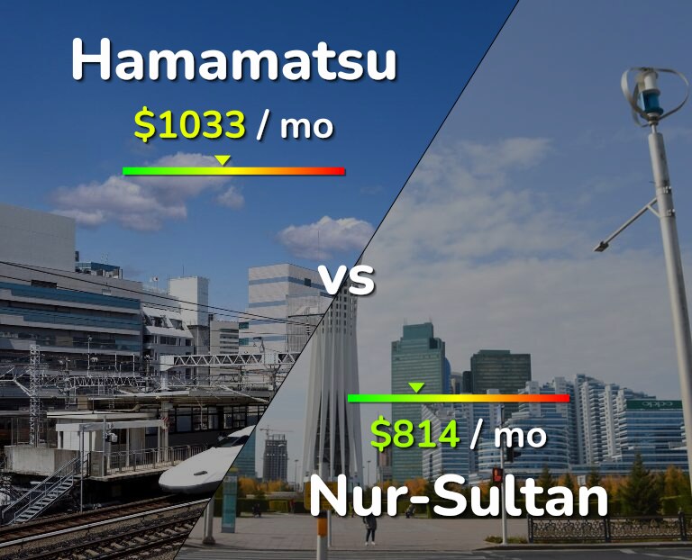 Cost of living in Hamamatsu vs Nur-Sultan infographic