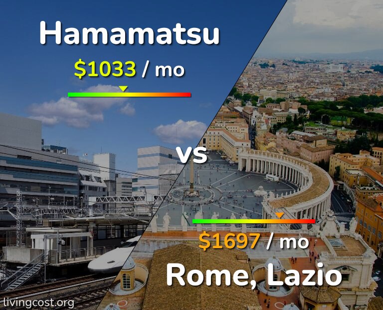 Cost of living in Hamamatsu vs Rome infographic