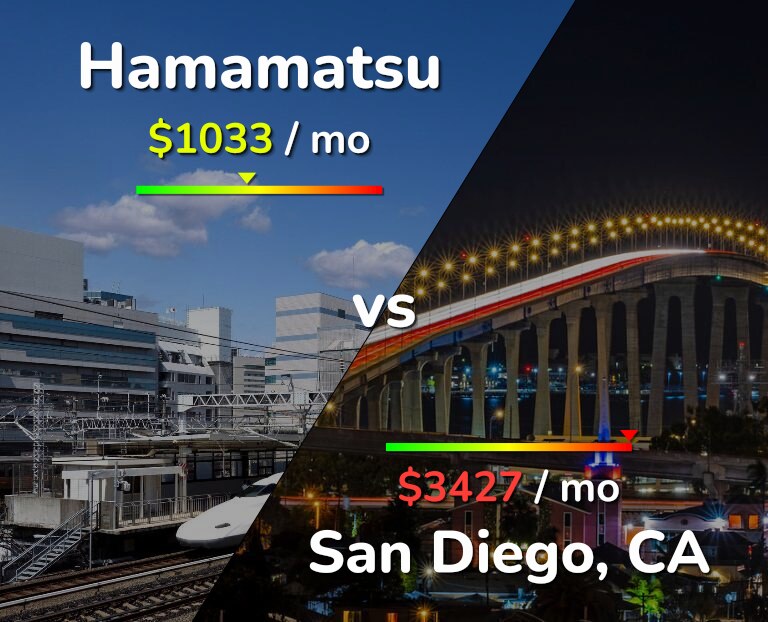 Cost of living in Hamamatsu vs San Diego infographic