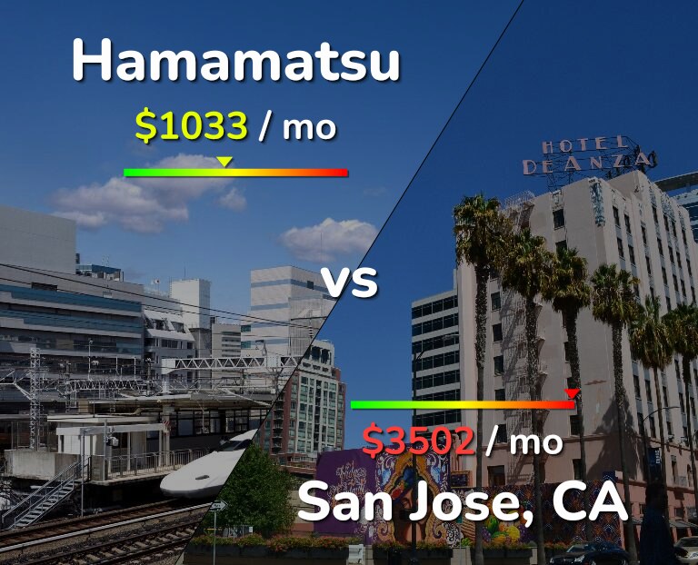 Cost of living in Hamamatsu vs San Jose, United States infographic