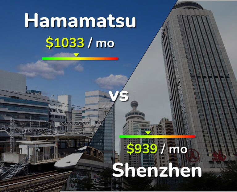 Cost of living in Hamamatsu vs Shenzhen infographic
