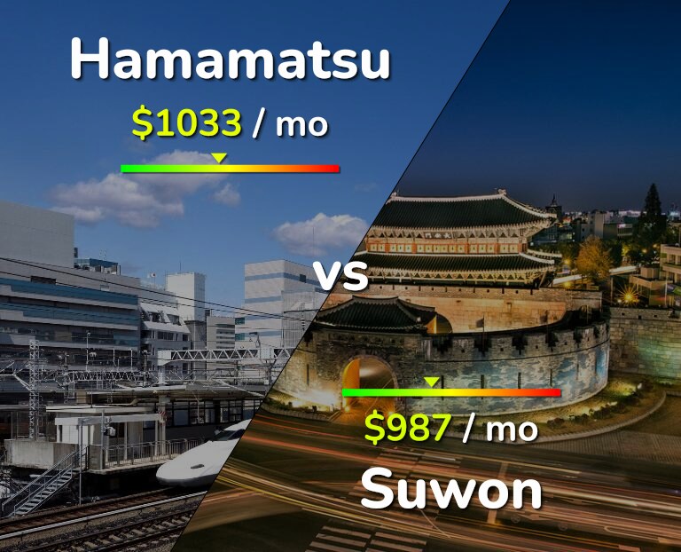 Cost of living in Hamamatsu vs Suwon infographic
