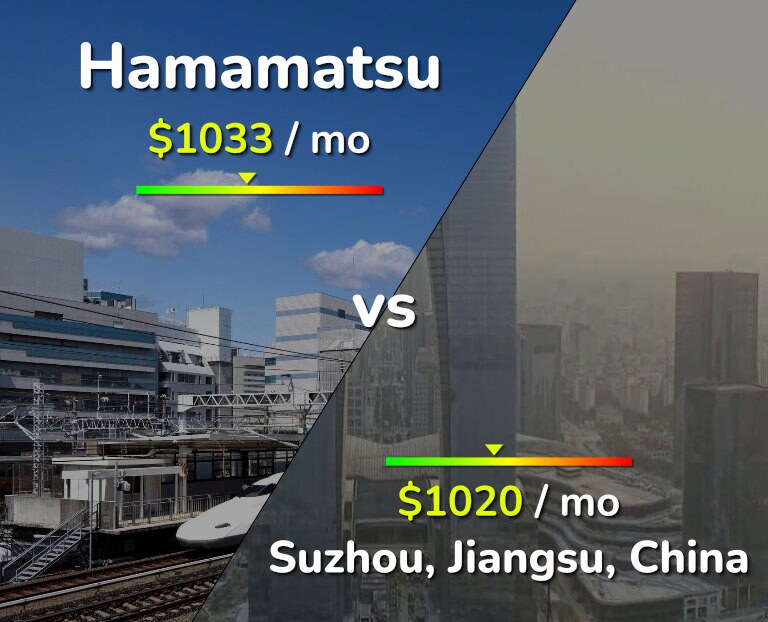 Cost of living in Hamamatsu vs Suzhou infographic