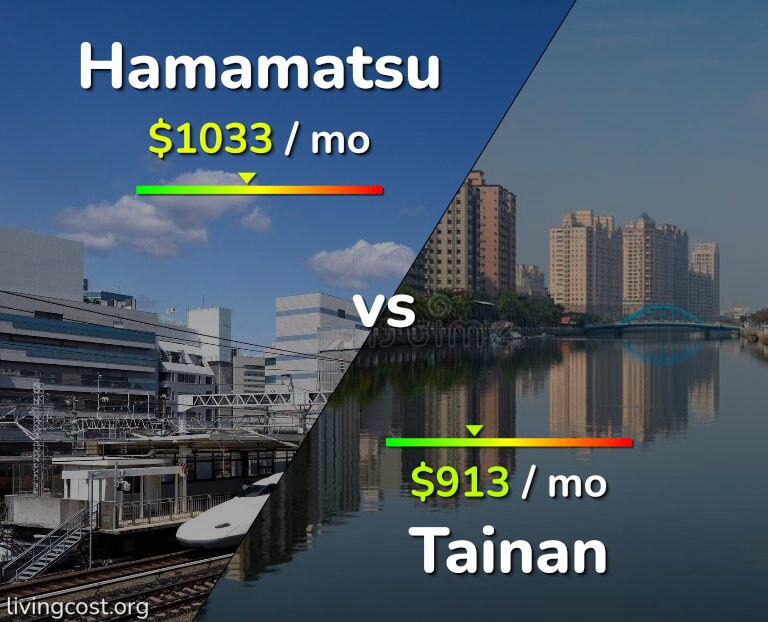 Cost of living in Hamamatsu vs Tainan infographic