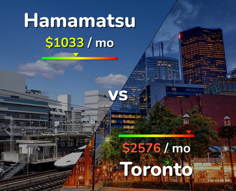 Cost of living in Hamamatsu vs Toronto infographic