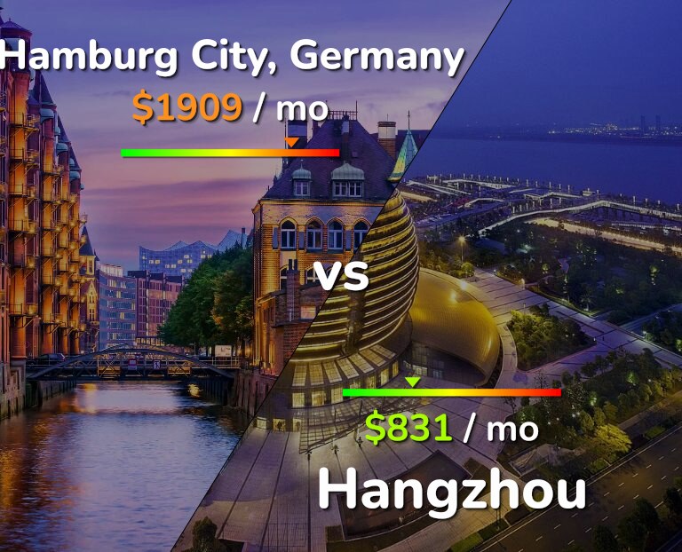 Cost of living in Hamburg City vs Hangzhou infographic