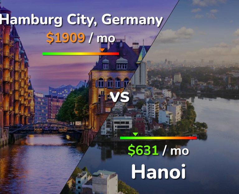 Cost of living in Hamburg City vs Hanoi infographic