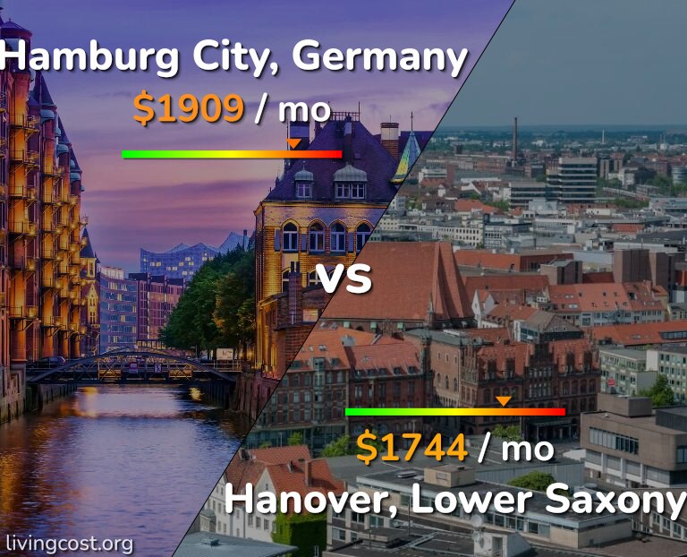 Cost of living in Hamburg City vs Hanover infographic