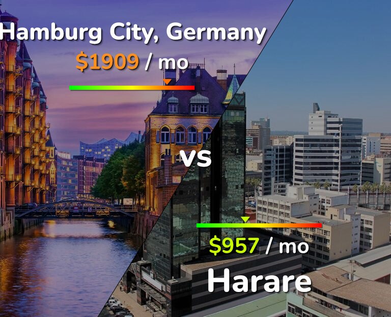 Cost of living in Hamburg City vs Harare infographic
