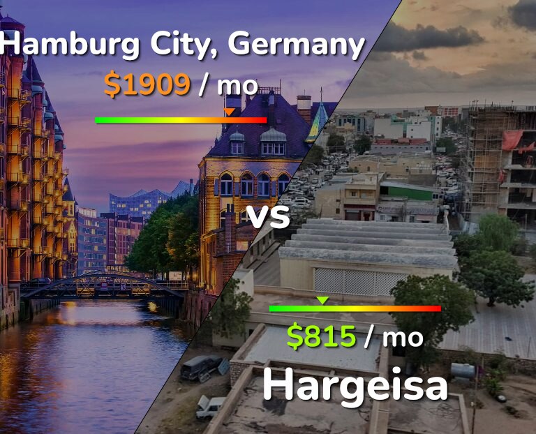 Cost of living in Hamburg City vs Hargeisa infographic