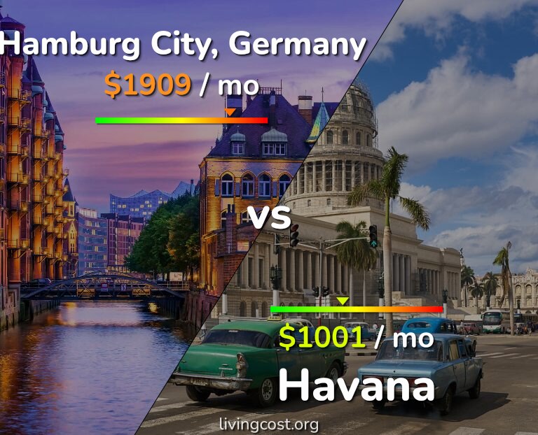 Cost of living in Hamburg City vs Havana infographic