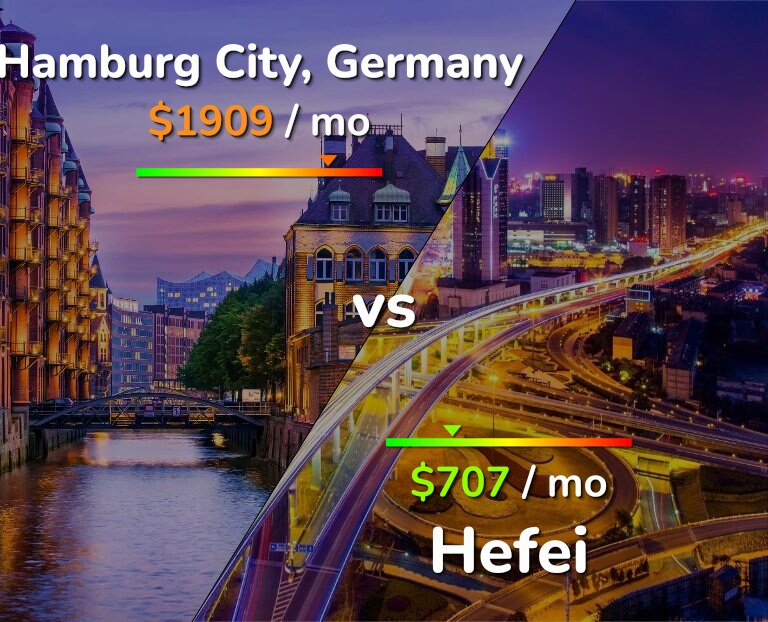 Cost of living in Hamburg City vs Hefei infographic